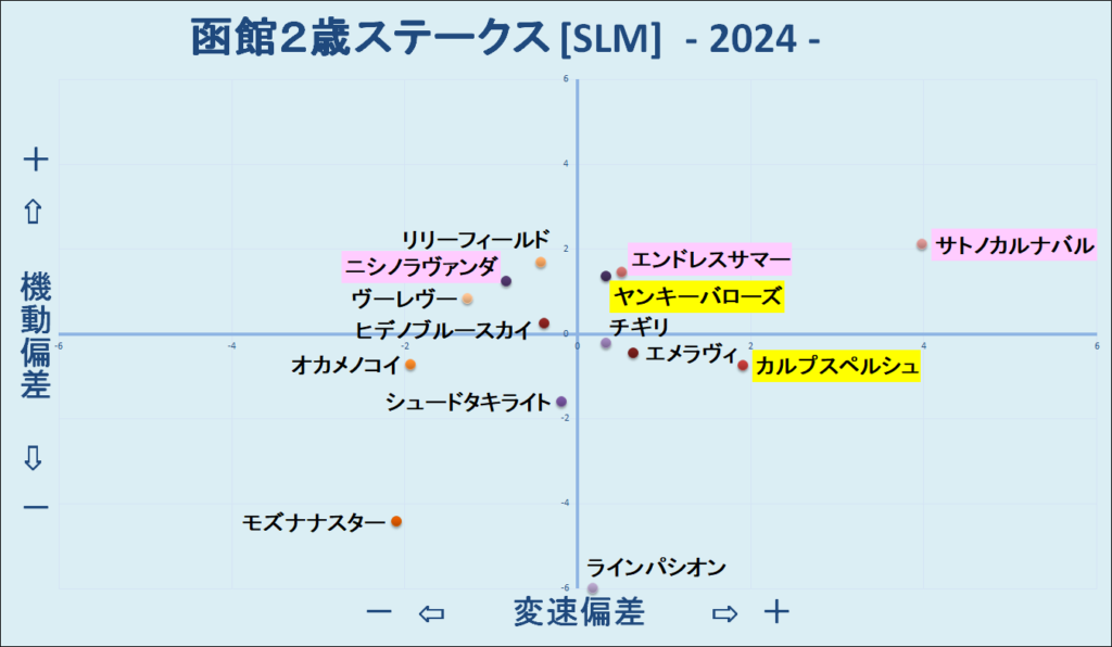 2024　函館２歳ステークス　機変マップ　結果